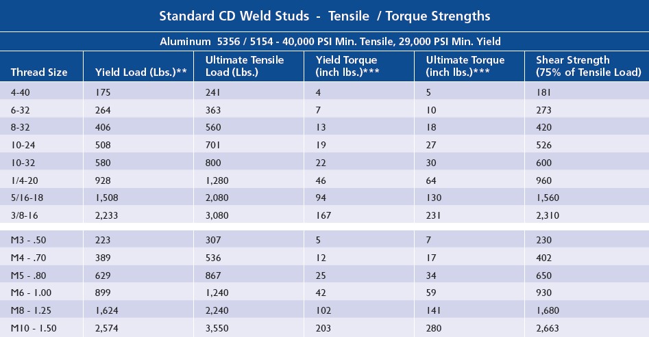 Steel Studs Sizes Chart