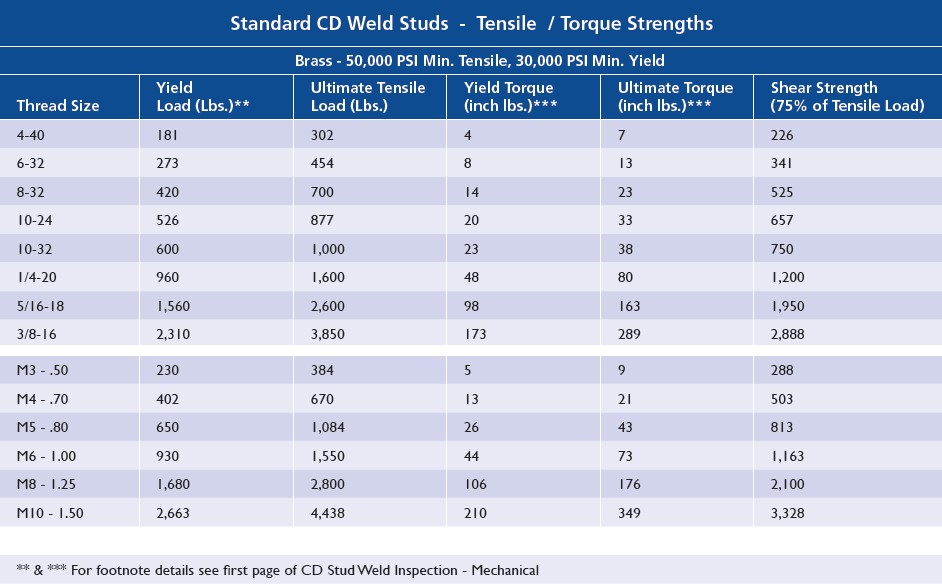 Weld Size Chart